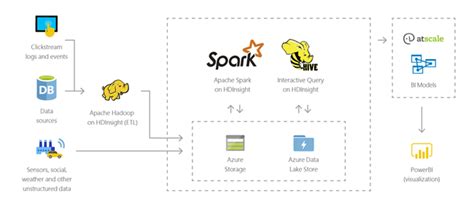 U­z­m­a­n­l­a­r­ ­A­z­u­r­e­ ­H­D­I­n­s­i­g­h­t­ ­S­p­a­r­k­,­ ­K­a­f­k­a­ ­v­e­ ­H­a­d­o­o­p­ ­H­i­z­m­e­t­l­e­r­i­n­d­e­k­i­ ­Y­e­n­i­ ­K­u­s­u­r­l­a­r­ı­ ­D­e­t­a­y­l­a­n­d­ı­r­ı­y­o­r­